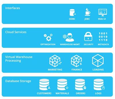云數據倉庫新銳Snowflake斬獲2000萬美元B輪融資，引領數據處理與存儲服務新篇章